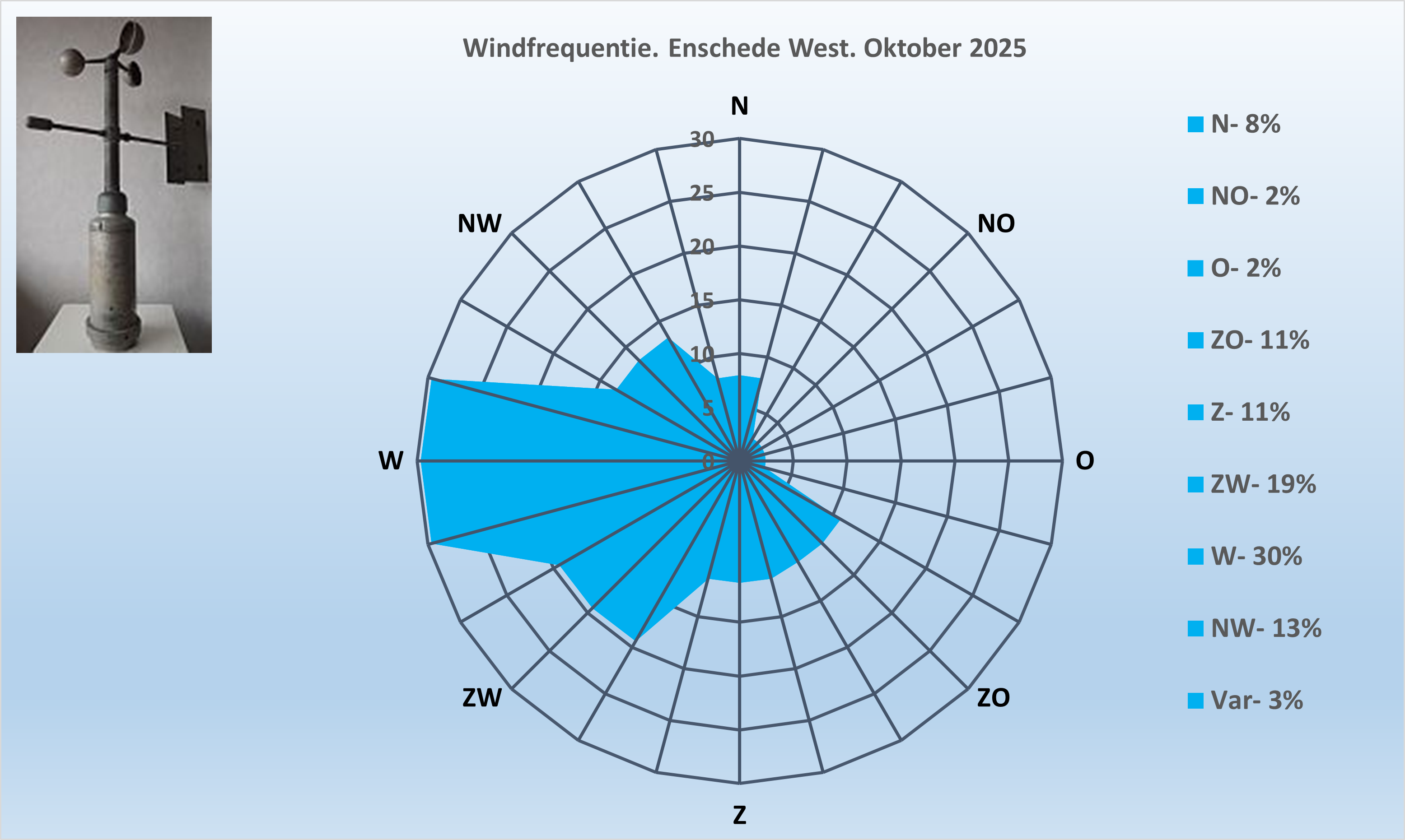 Windrichting